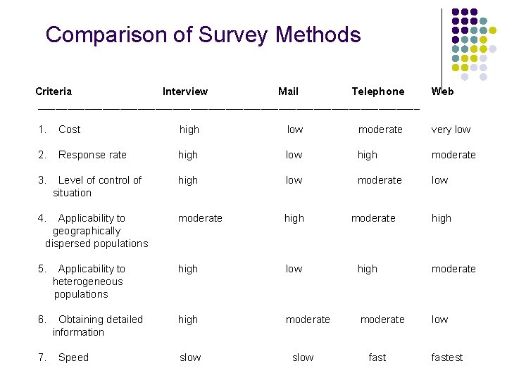 Comparison of Survey Methods Criteria Interview Mail Telephone _________________________________ Web 1. Cost high low