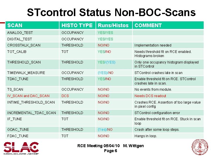 STcontrol Status Non-BOC-Scans SCAN HISTO TYPE Runs/Histos COMMENT ANALOG_TEST OCCUPANCY YES/YES DIGITAL_TEST OCCUPANCY YES/YES