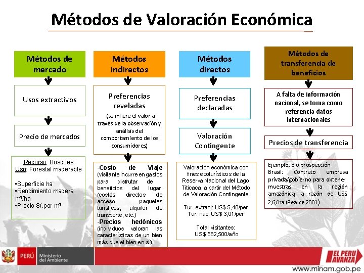 Métodos de Valoración Económica Métodos de mercado Métodos indirectos Métodos directos Usos extractivos Preferencias