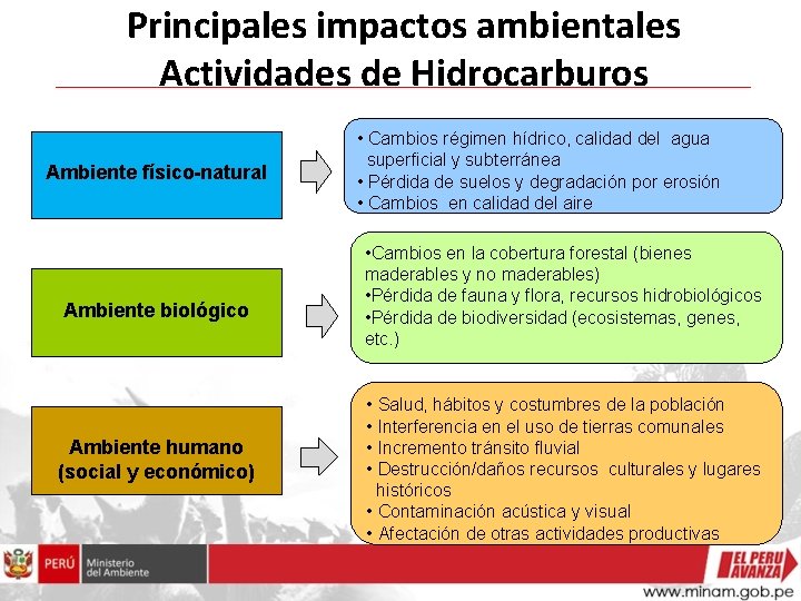 Principales impactos ambientales Actividades de Hidrocarburos Ambiente físico-natural Ambiente biológico Ambiente humano (social y