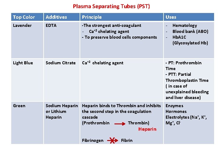Plasma Separating Tubes (PST) Top Color Additives Principle Uses Lavender EDTA -The strongest anti-coagulant