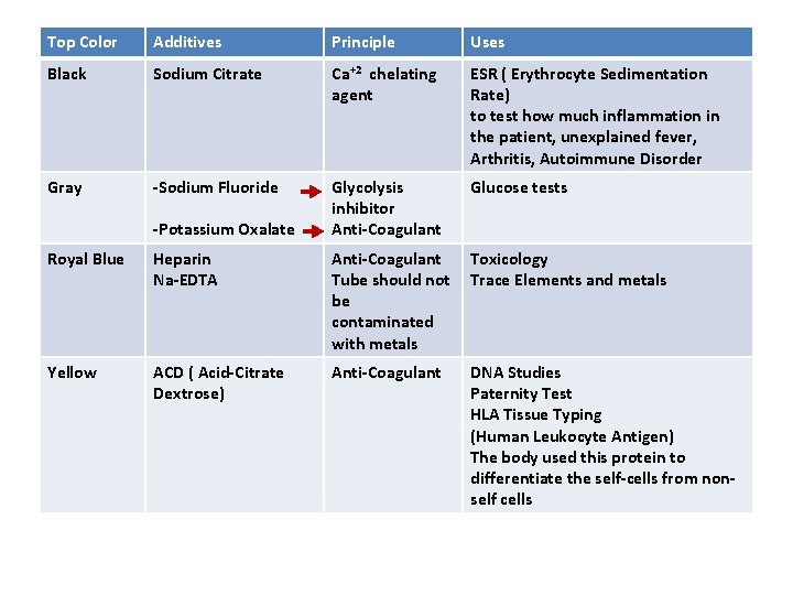 Top Color Additives Principle Uses Black Sodium Citrate Ca+2 chelating agent ESR ( Erythrocyte