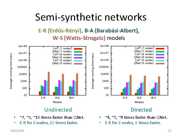 Semi-synthetic networks E-R (Erdős-Rényi), B-A (Barabási-Albert), W-S (Watts-Strogatz) models Undirected • ~7, ~9, ~16