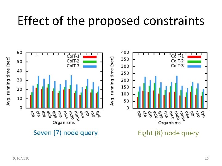 Effect of the proposed constraints Seven (7) node query 9/16/2020 Eight (8) node query