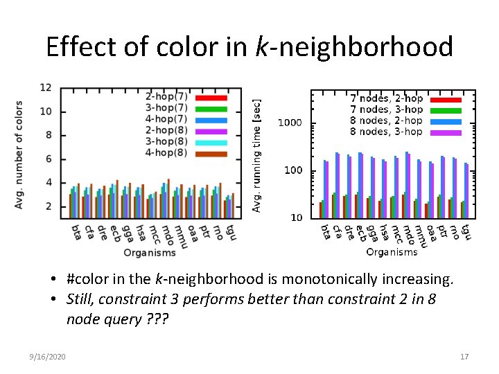 Effect of color in k-neighborhood • #color in the k-neighborhood is monotonically increasing. •