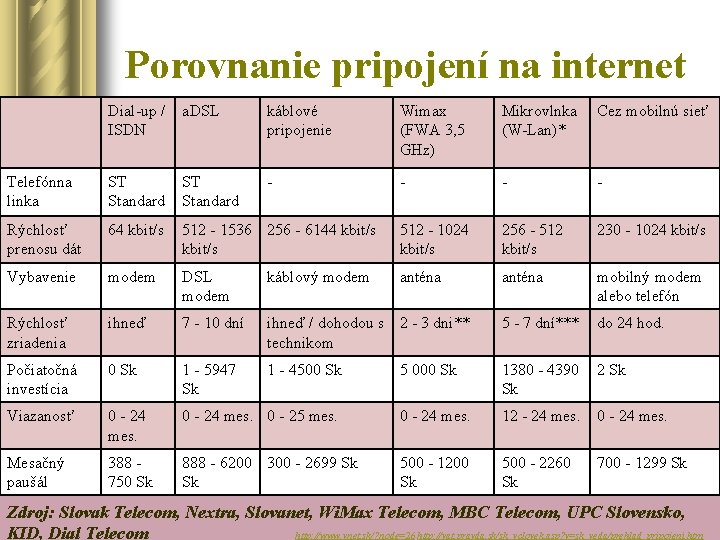 Porovnanie pripojení na internet Dial-up / ISDN a. DSL káblové pripojenie Wimax (FWA 3,