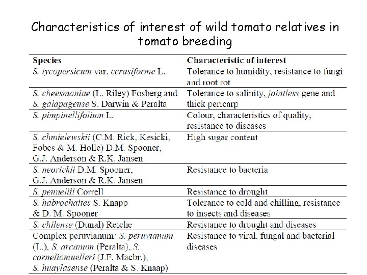 Characteristics of interest of wild tomato relatives in tomato breeding 