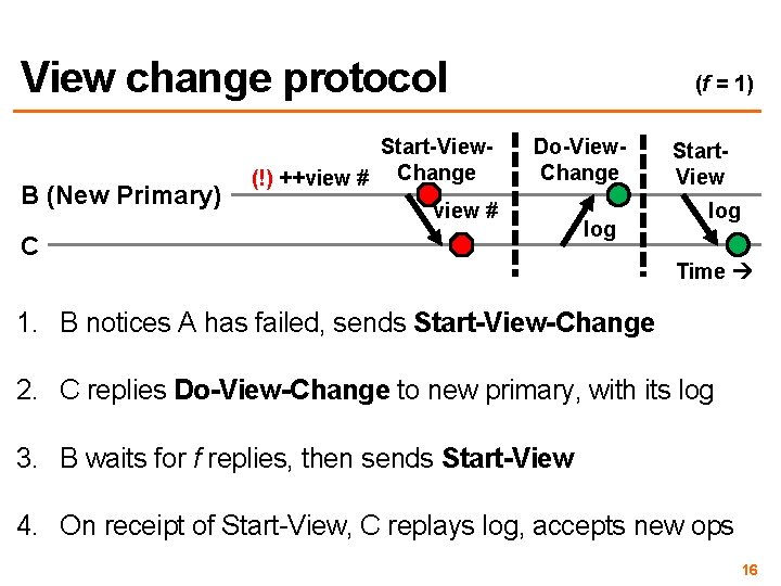 View change protocol B (New Primary) Start-View(!) ++view # Change (f = 1) Do-View.