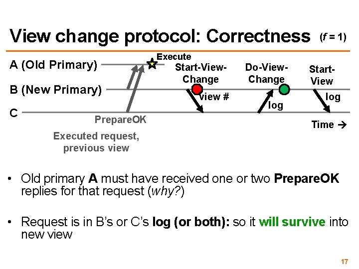View change protocol: Correctness (f = 1) A (Old Primary) B (New Primary) C