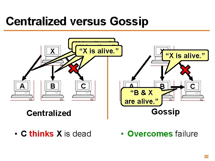 Centralized versus Gossip X A B “X is alive. ” C Centralized • C