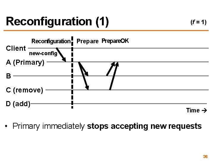 Reconfiguration (1) Client Reconfiguration (f = 1) Prepare. OK new-config A (Primary) B C