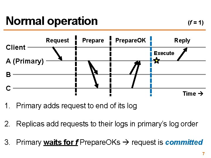 Normal operation Client Request Prepare (f = 1) Reply Prepare. OK Execute A (Primary)