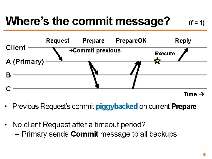 Where’s the commit message? Client Request Prepare Reply Prepare. OK +Commit previous (f =