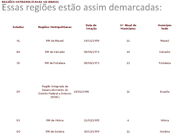 REGIÕES METROPOLITANAS NO BRASIL Essas regiões estão assim demarcadas: Estados Regiões Metropolitanas Data de