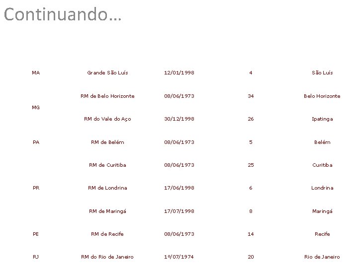 Continuando… MA Grande São Luís 12/01/1998 4 São Luís RM de Belo Horizonte 08/06/1973