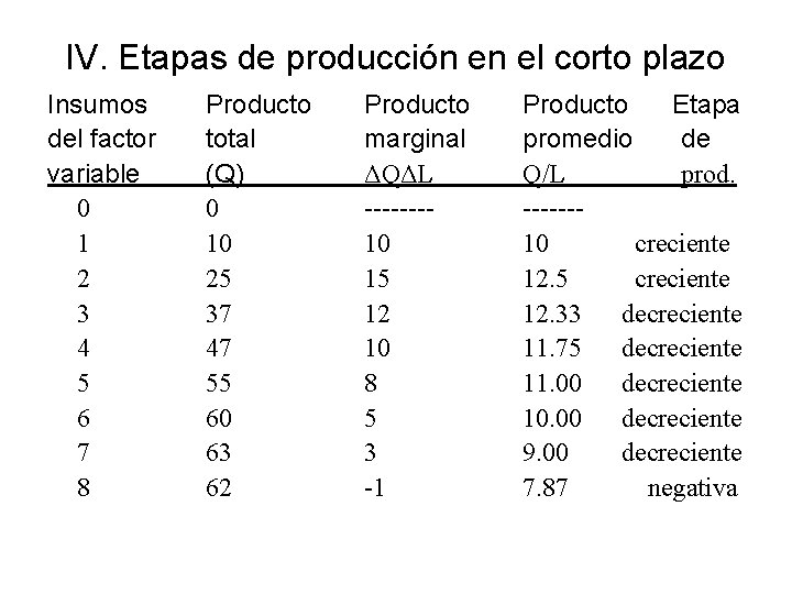 IV. Etapas de producción en el corto plazo Insumos del factor variable 0 1