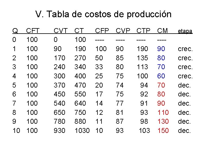 V. Tabla de costos de producción Q 0 1 2 3 4 5 6