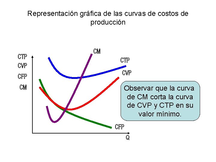 Representación gráfica de las curvas de costos de producción Observar que la curva de