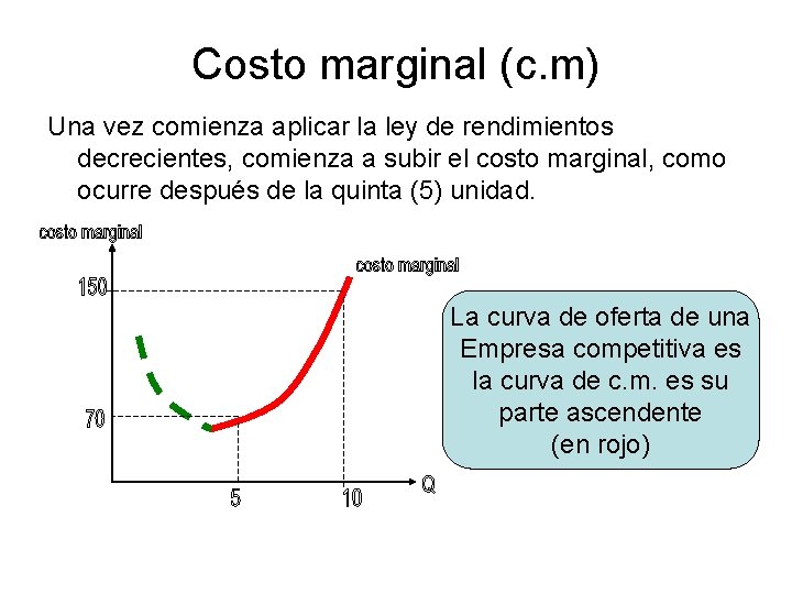 Costo marginal (c. m) Una vez comienza aplicar la ley de rendimientos decrecientes, comienza