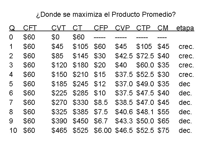 ¿Donde se maximiza el Producto Promedio? Q 0 1 2 3 4 5 6