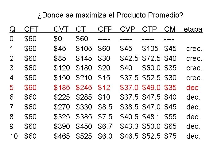 ¿Donde se maximiza el Producto Promedio? Q 0 1 2 3 4 5 6