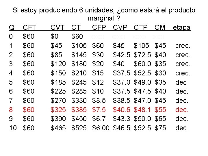 Si estoy produciendo 6 unidades, ¿como estará el producto marginal ? Q CFT CVT