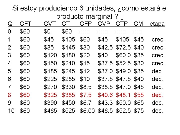 Si estoy produciendo 6 unidades, ¿como estará el producto marginal ? ↓ Q 0