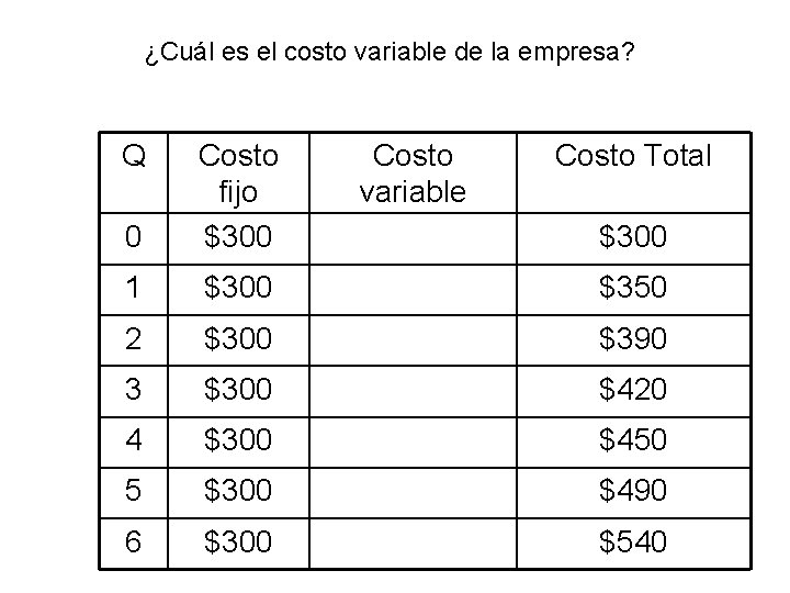 ¿Cuál es el costo variable de la empresa? Q 0 Costo fijo $300 Costo