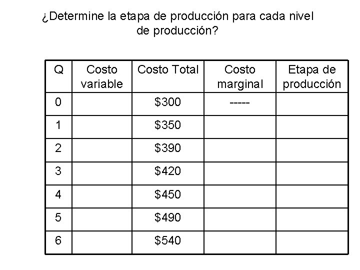 ¿Determine la etapa de producción para cada nivel de producción? Q Costo variable Costo