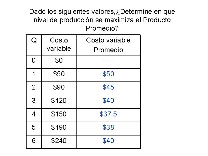 Dado los siguientes valores, ¿Determine en que nivel de producción se maximiza el Producto