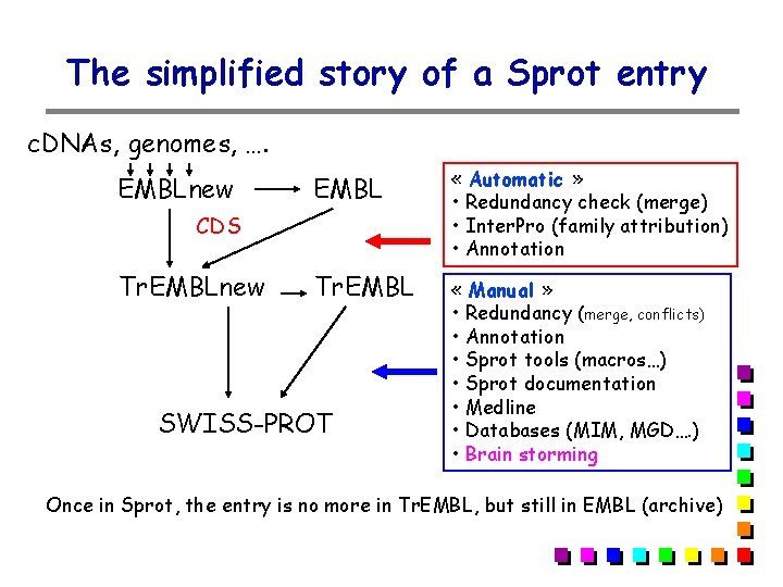 The simplified story of a Sprot entry c. DNAs, genomes, …. EMBLnew EMBL « The simplified story of a Sprot entry c. DNAs, genomes, …. EMBLnew EMBL «