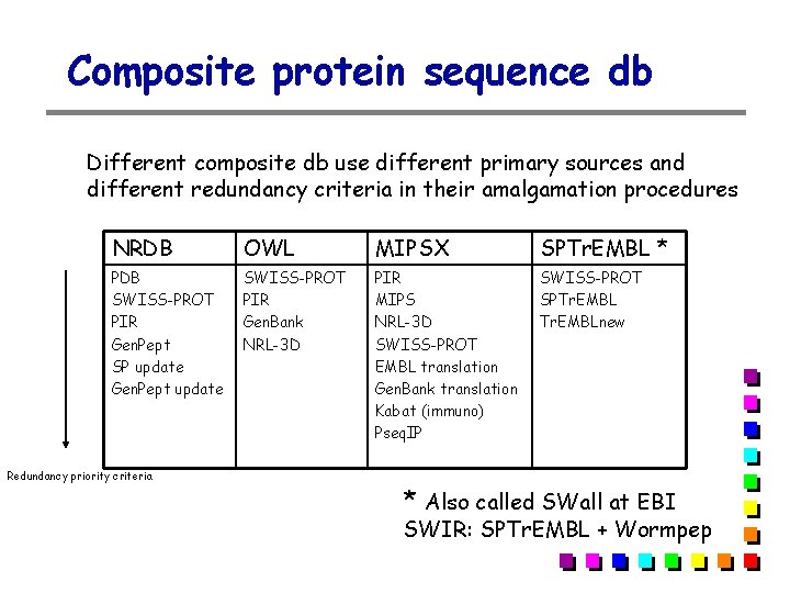 Composite protein sequence db Different composite db use different primary sources and different redundancy Composite protein sequence db Different composite db use different primary sources and different redundancy