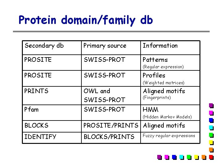 Protein domain/family db Secondary db Primary source Information PROSITE SWISS-PROT Patterns (Regular expression) PROSITE Protein domain/family db Secondary db Primary source Information PROSITE SWISS-PROT Patterns (Regular expression) PROSITE