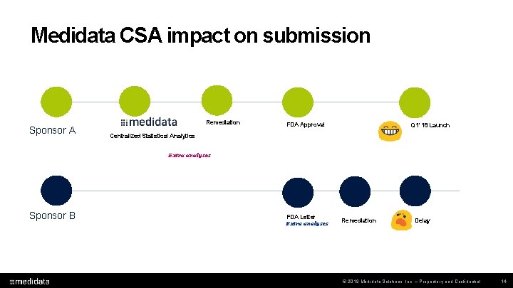 Medidata CSA impact on submission Sponsor A Remediation FDA Approval Q 1’ 18 Launch