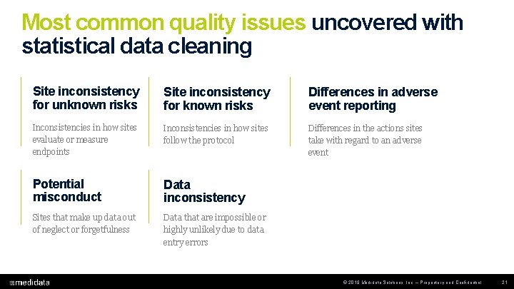 Most common quality issues uncovered with statistical data cleaning Site inconsistency for unknown risks