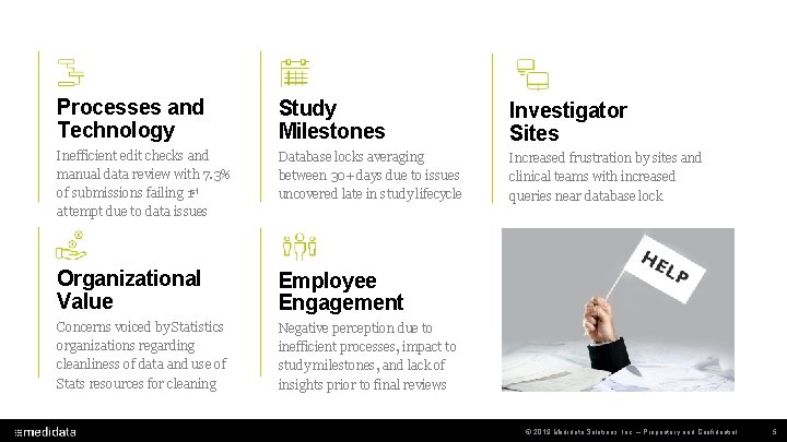 Processes and Technology Study Milestones Investigator Sites Inefficient edit checks and manual data review