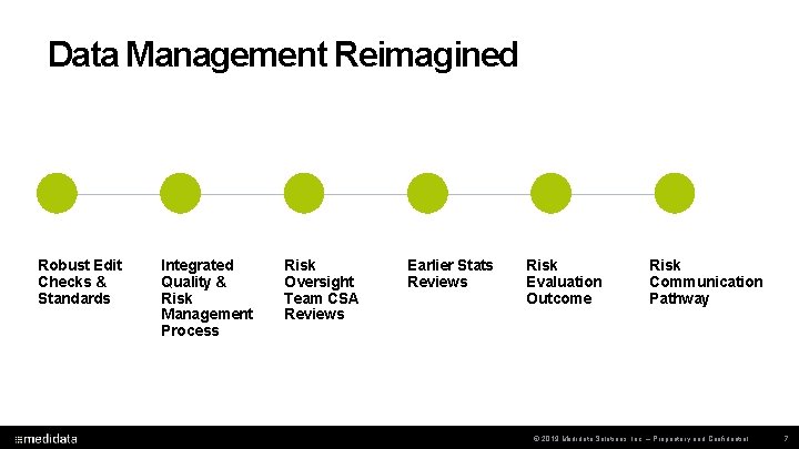 Data Management Reimagined Robust Edit Checks & Standards Integrated Quality & Risk Management Process
