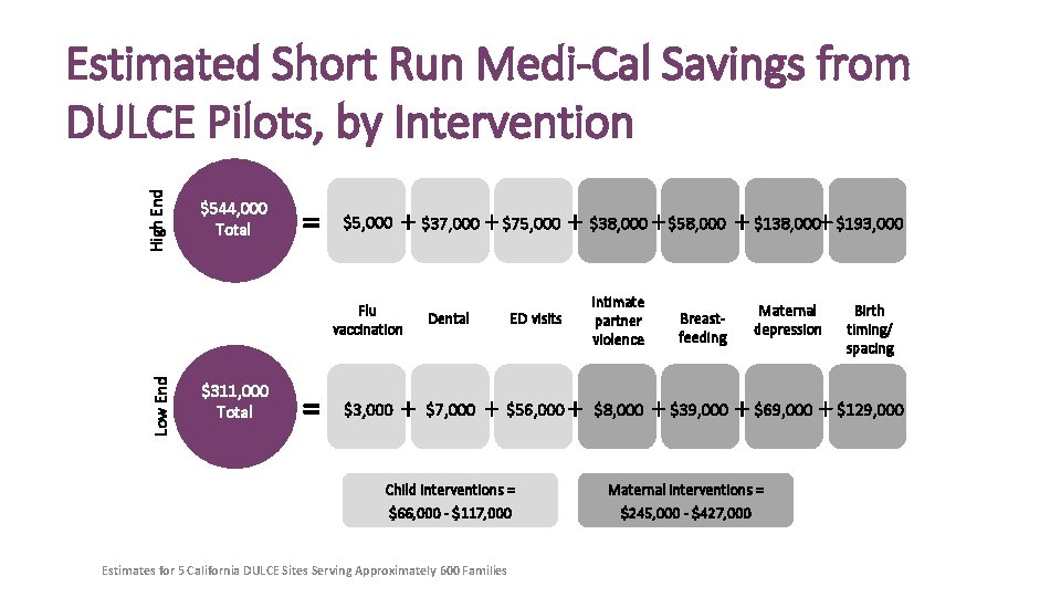 High End Estimated Short Run Medi-Cal Savings from DULCE Pilots, by Intervention $544, 000