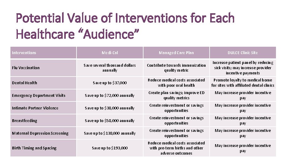 Potential Value of Interventions for Each Healthcare “Audience” Interventions Medi-Cal Managed Care Plan DULCE