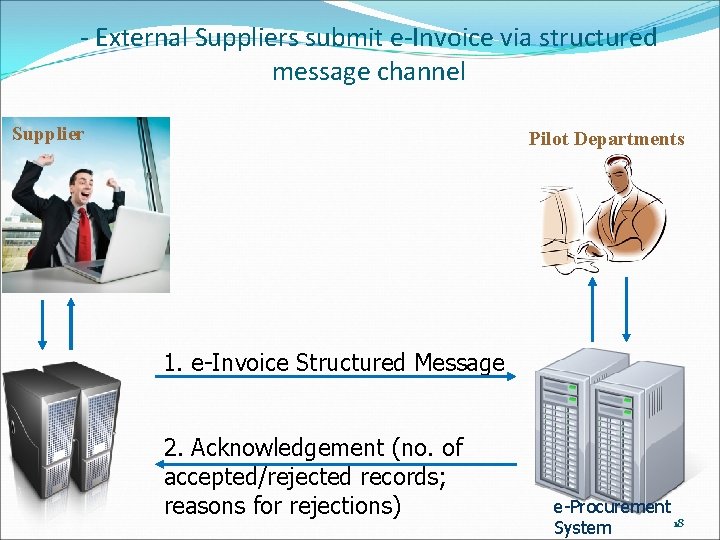 - External Suppliers submit e-Invoice via structured message channel Supplier Pilot Departments 1. e-Invoice