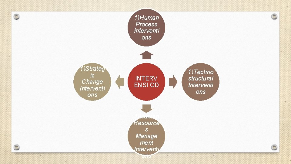 1)Human Process Interventi ons 1)Strateg ic Change Interventi ons INTERV ENSI OD 1)Human Resource