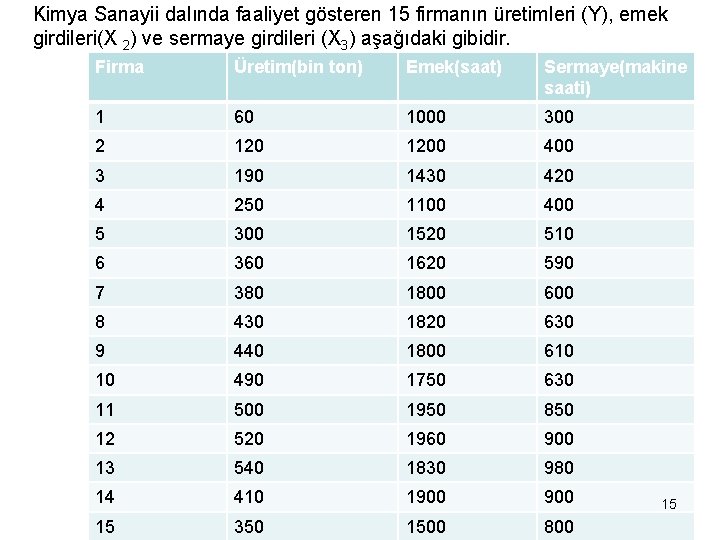 Kimya Sanayii dalında faaliyet gösteren 15 firmanın üretimleri (Y), emek girdileri(X 2) ve sermaye