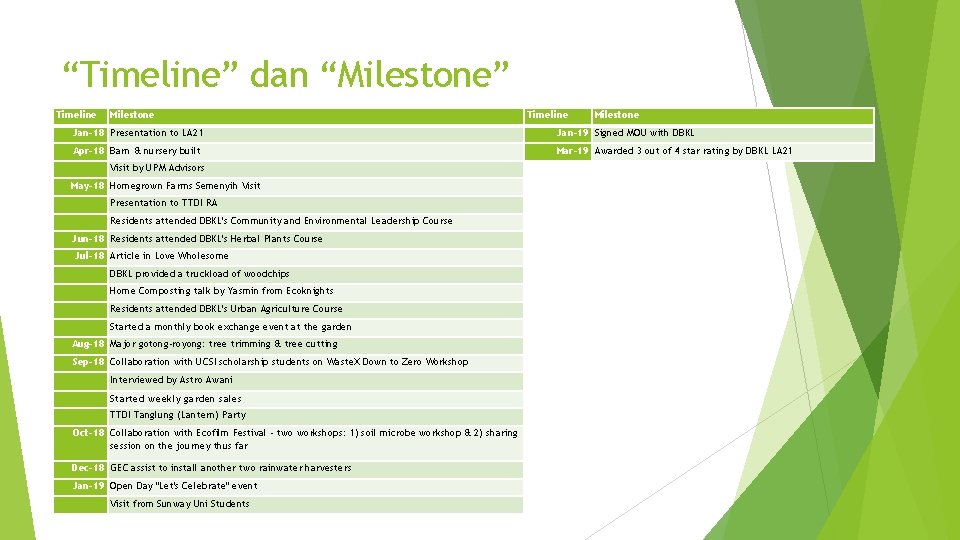 “Timeline” dan “Milestone” Timeline Milestone Jan-19 Signed MOU with DBKL Apr-18 Barn & nursery