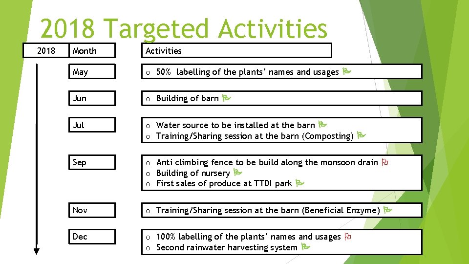 2018 Targeted Activities 2018 Month Activities May o 50% labelling of the plants’ names