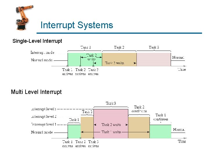 Interrupt Systems Single-Level Interrupt Multi Level Interrupt 