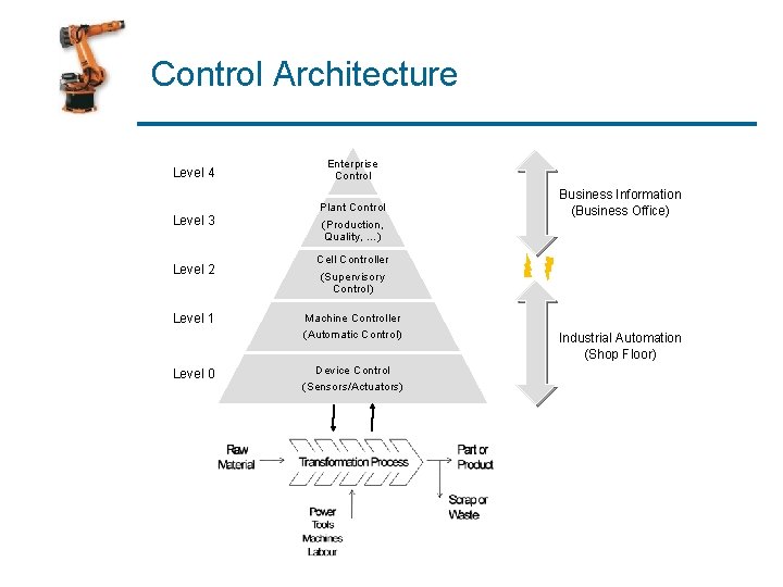 Control Architecture Level 4 Enterprise Control Level 3 Plant Control (Production, Quality, …) Level