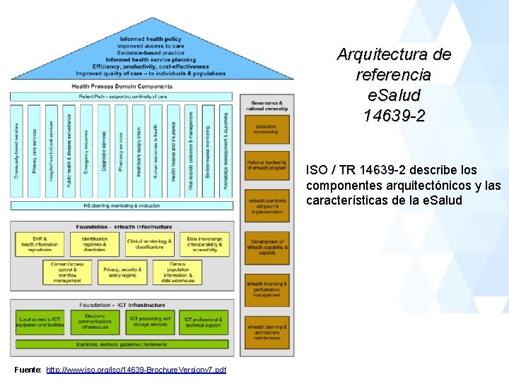 Arquitectura de referencia e. Salud 14639 -2 ISO / TR 14639 -2 describe los