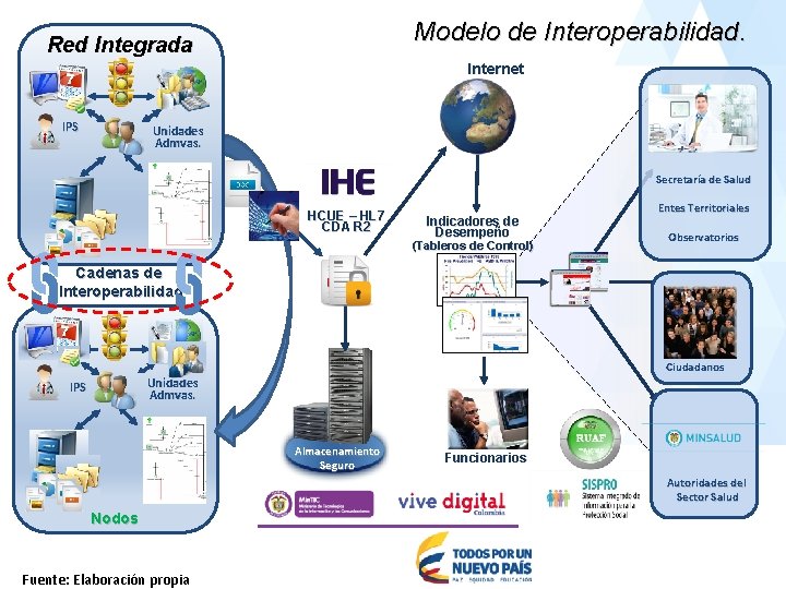 Modelo de Interoperabilidad. Red Integrada Internet IPS Unidades Admvas. Secretaría de Salud HCUE –