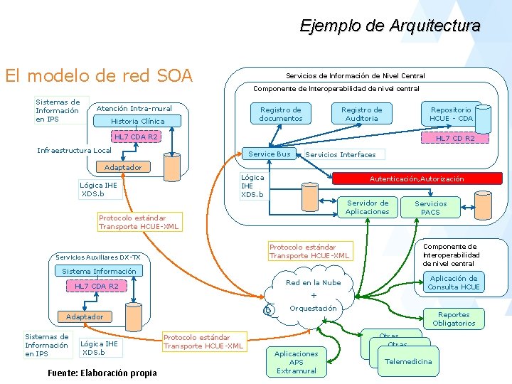 Ejemplo de Arquitectura El modelo de red SOA Sistemas de Información en IPS Servicios