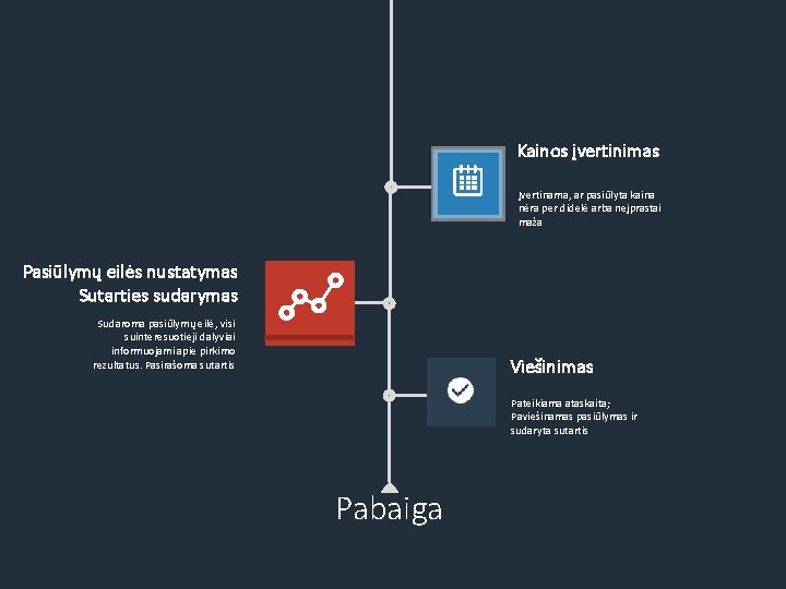 Kainos įvertinimas Įvertinama, ar pasiūlyta kaina nėra per didelė arba neįprastai maža Pasiūlymų eilės